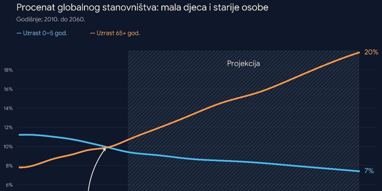 Prvi put na svijetu ima više ljudi od 65 godina nego male djece
