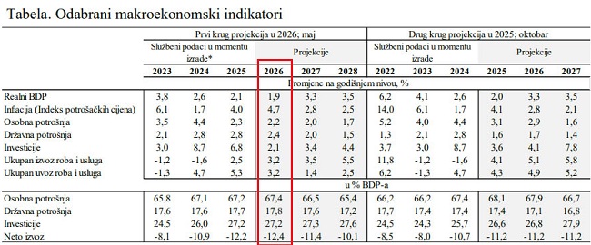 CBBiH: Projekcija rasta BDP- a u 2026. snižena na 1,9%, porast inflacije do nivoa od 4,7% CBBiH: Projekcija rasta BDP- a u 2026. snižena na 1,9%, porast inflacije do nivoa od 4,7%