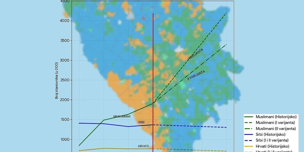 Dokument SDS-a iz 1991. godine predviđao da će u BiH 2021. živjeti četiri miliona Muslimana