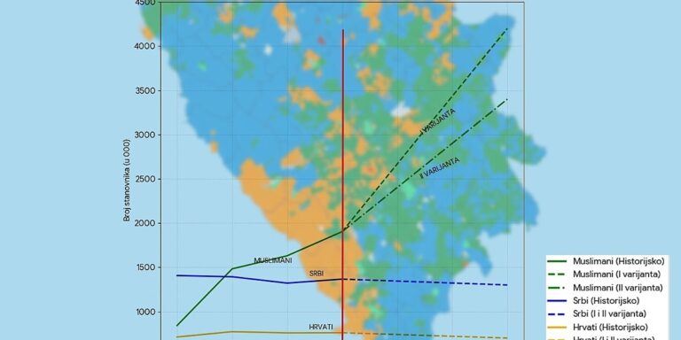 Dokument SDS-a iz 1991. godine predviđao da će u BiH 2021. živjeti četiri miliona Muslimana