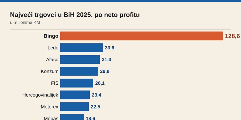 Profit veći od sljedeća četiri konkurenta zajedno Profit veći od sljedeća četiri konkurenta zajedno