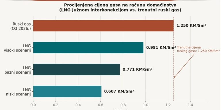 "Američki plin preko Južne interkonekcije bi građanima donio uštede i do 720 KM godišnje"