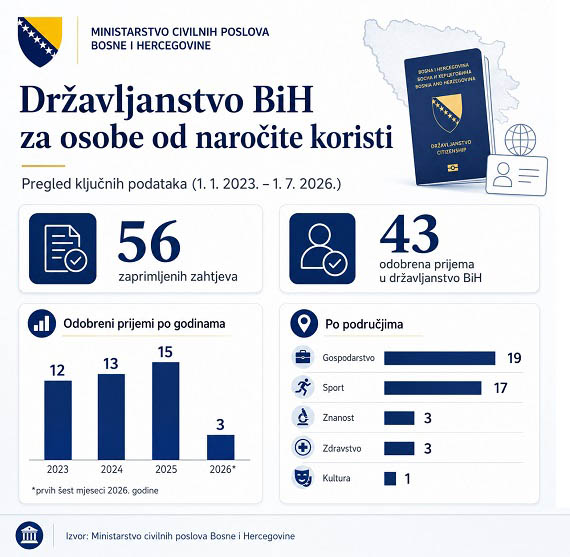 Državljanstvo BiH za osobe od naročite koristi: U četiri godine odobrena 43 zahtjeva Državljanstvo BiH za osobe od naročite koristi: U četiri godine odobrena 43 zahtjeva