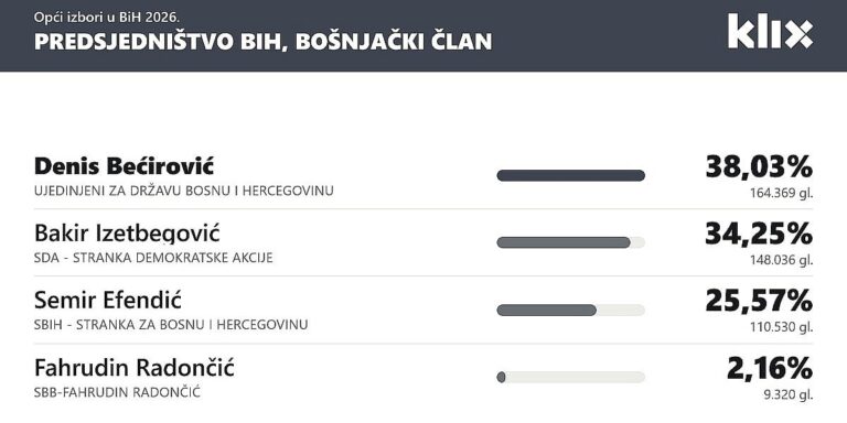 Denis Bećirović vodi u utrci za člana Predsjedništva BiH iz reda bošnjačkog naroda Denis Bećirović vodi u utrci za člana Predsjedništva BiH iz reda bošnjačkog naroda