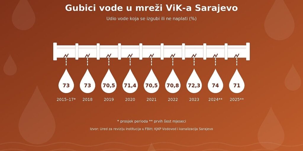 Deset godina ulaganja bez efekta Deset godina ulaganja bez efekta