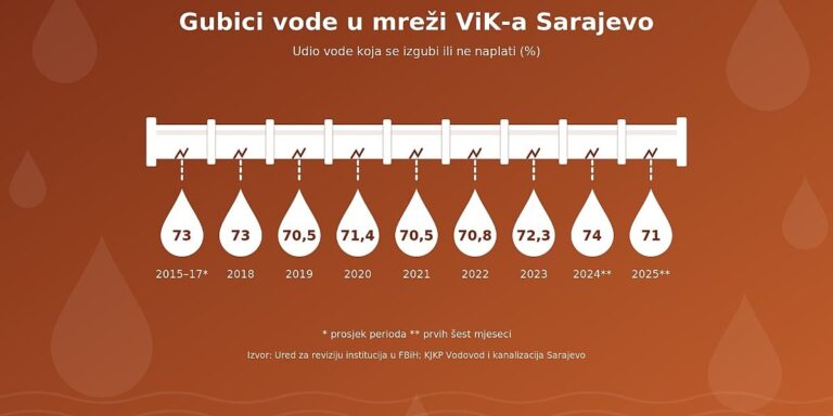 Deset godina ulaganja bez efekta
