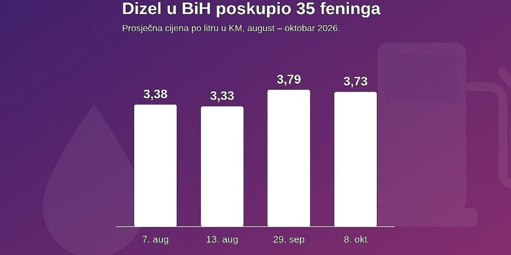 Dizel u BiH skuplji 35 feninga u odnosu na početak augusta, ponovo skočila cijena nafte na svjetskom tržištu Dizel u BiH skuplji 35 feninga u odnosu na početak augusta, ponovo skočila cijena nafte na svjetskom tržištu