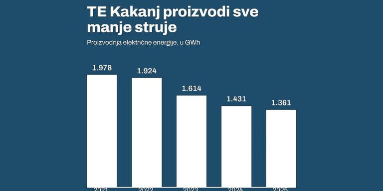 Elektroprivreda BiH bez tendera kupuje 50.000 tona uglja iz Banovića za 5,5 miliona KM