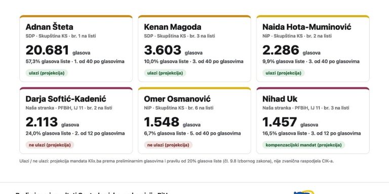 Evo kako je aktuelni saziv Vlade Kantona Sarajevo prošao na izborima, birači su poslali poruku Evo kako je aktuelni saziv Vlade Kantona Sarajevo prošao na izborima, birači su poslali poruku