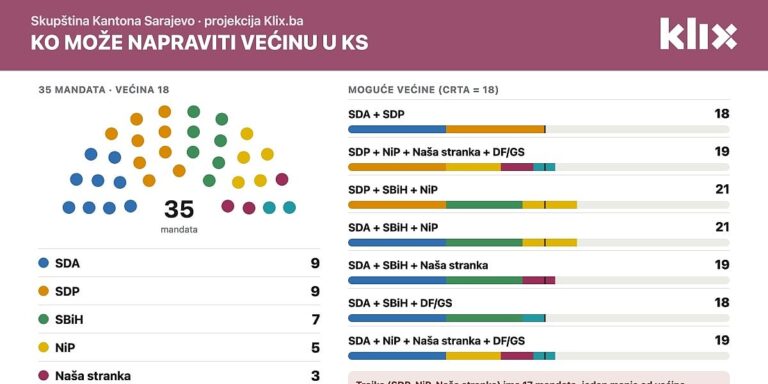 Ko će formirati vlast u Kantonu Sarajevo? Na klackalici SDA i SDP-a odlučit će izbor SBiH-a i DF-a