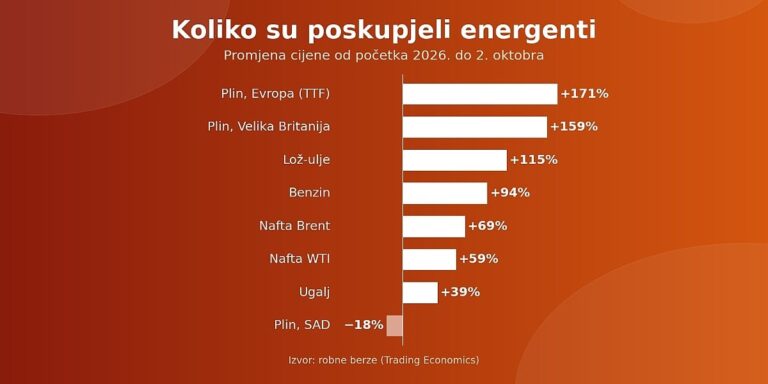 Plin u Evropi skuplji 171 posto od početka godine, nafta 69 posto Plin u Evropi skuplji 171 posto od početka godine, nafta 69 posto