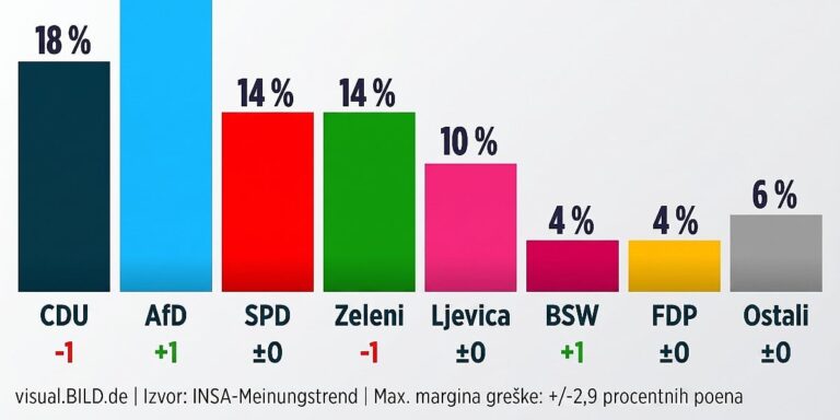 Radikalni desničari prvi put imaju 30 posto podrške Nijemaca, CDU na minimumu Radikalni desničari prvi put imaju 30 posto podrške Nijemaca, CDU na minimumu