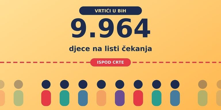 Skoro 10.000 djece ostalo “ispod crte” za upis Skoro 10.000 djece ostalo "ispod crte" za upis