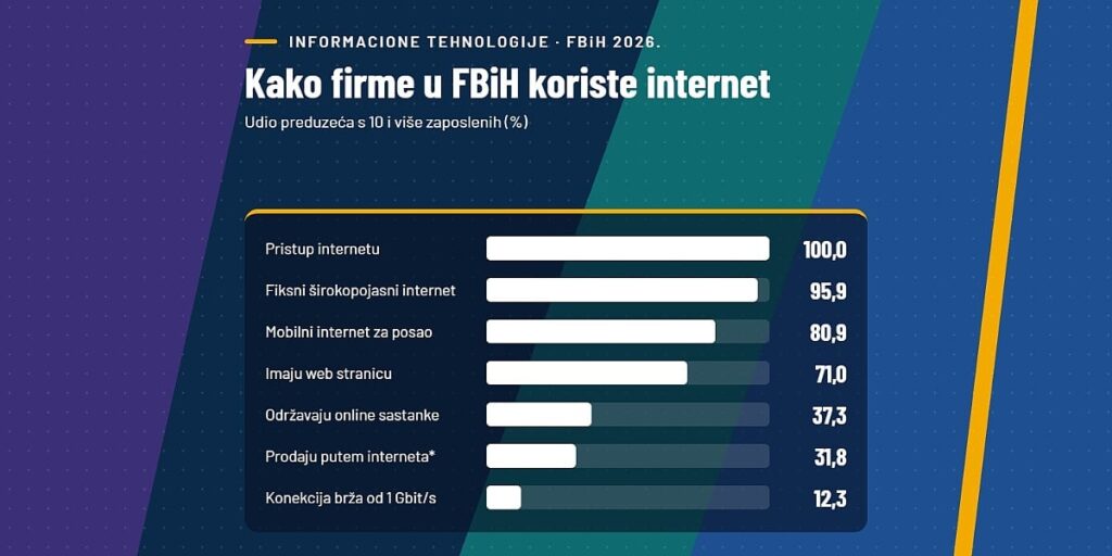 Trećina firmi u FBiH prodaje putem interneta, web stranicu ima 71 posto kompanija sa više od 10 zaposlenih